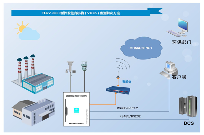 TLGV- 2000B型揮發(fā)性有機物( TVOC)在線監(jiān)測系統